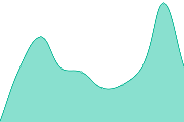 Response time graph