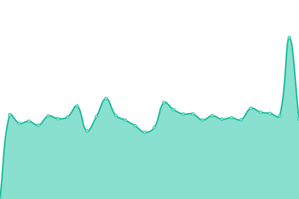 Response time graph
