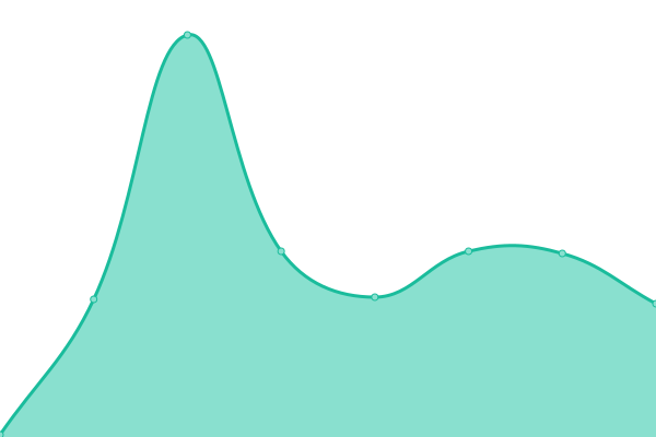 Response time graph