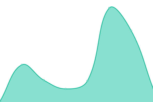 Response time graph