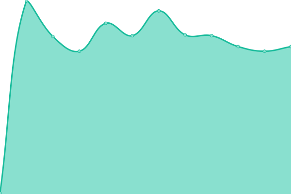 Response time graph