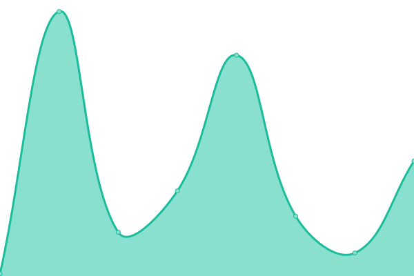 Response time graph