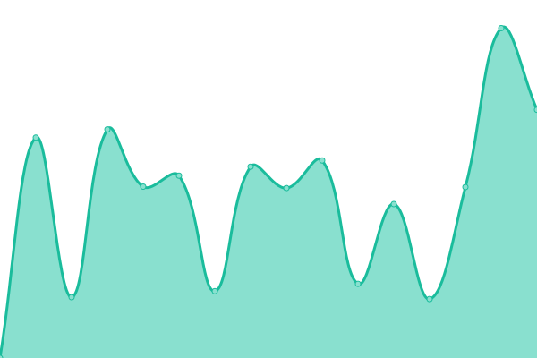 Response time graph