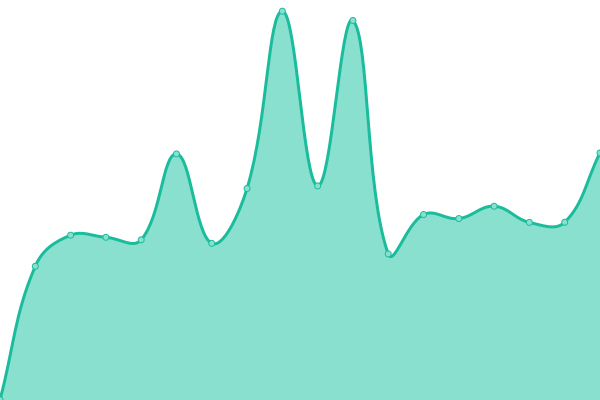 Response time graph