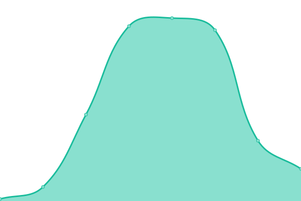 Response time graph