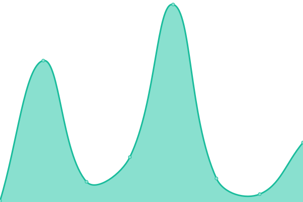 Response time graph