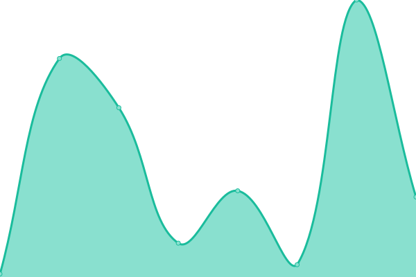 Response time graph
