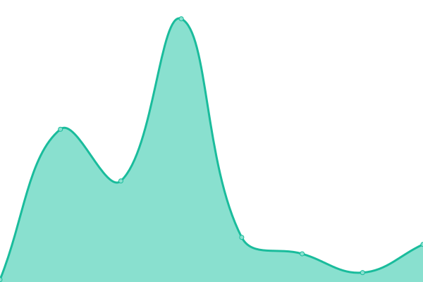 Response time graph