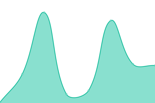 Response time graph