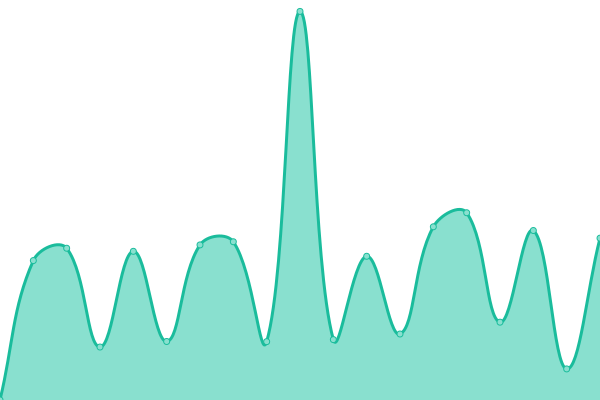 Response time graph