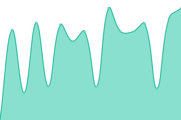 Response time graph