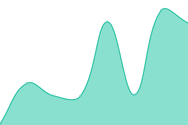 Response time graph