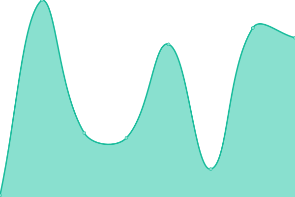 Response time graph