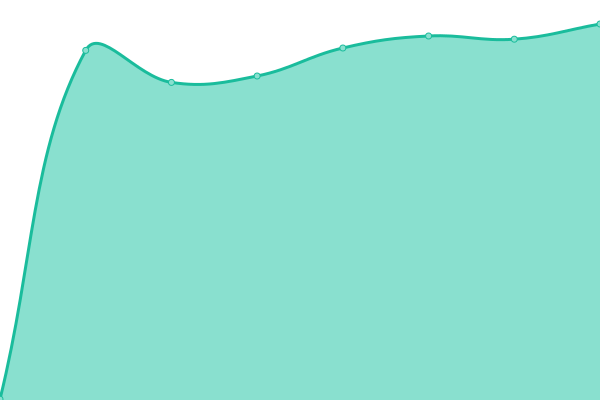Response time graph