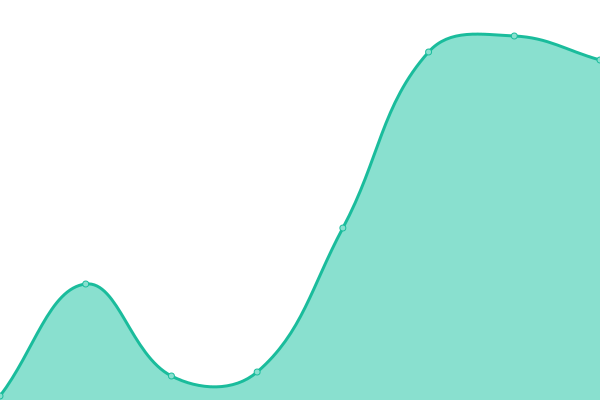 Response time graph