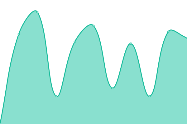 Response time graph