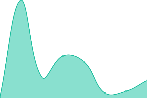 Response time graph