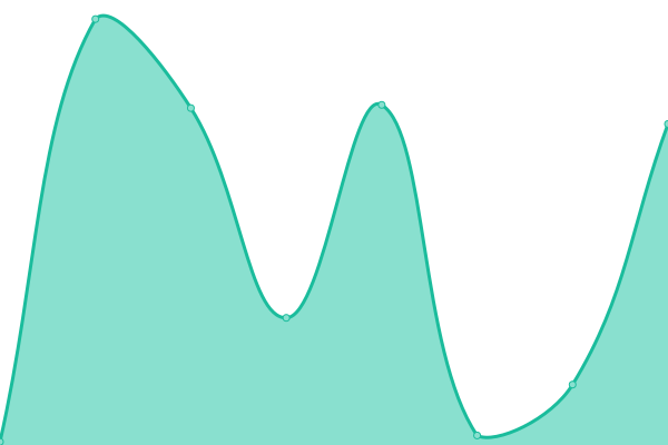 Response time graph