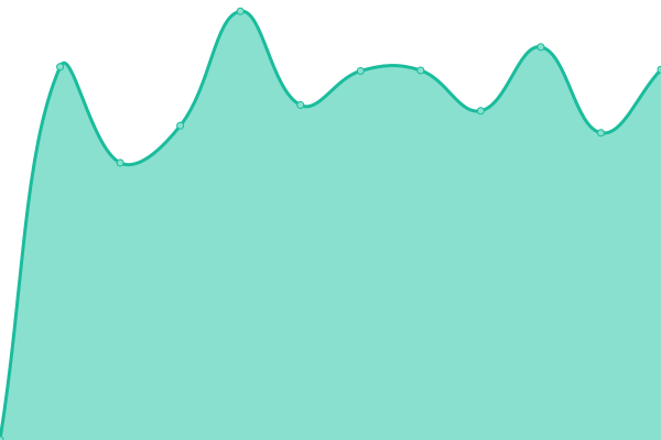 Response time graph