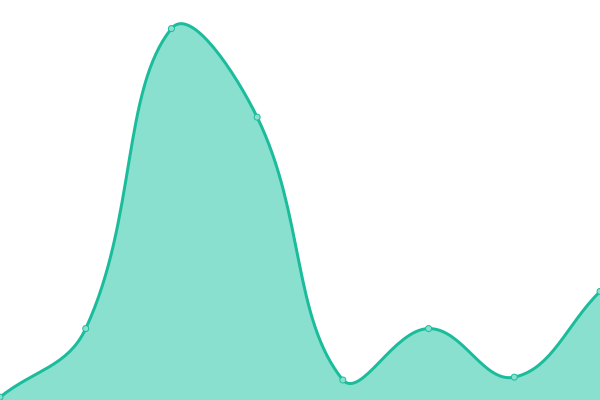 Response time graph