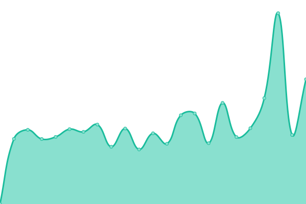 Response time graph