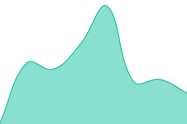 Response time graph