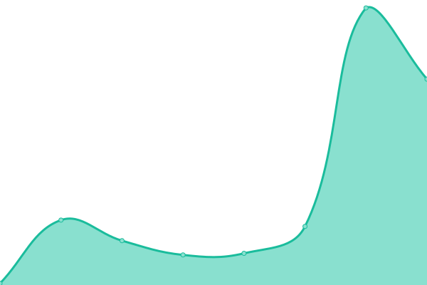 Response time graph