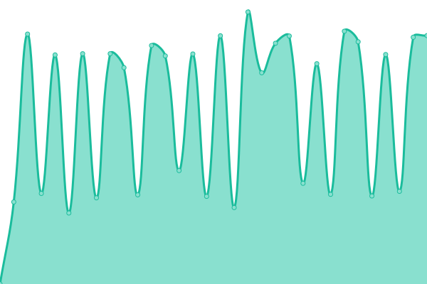Response time graph
