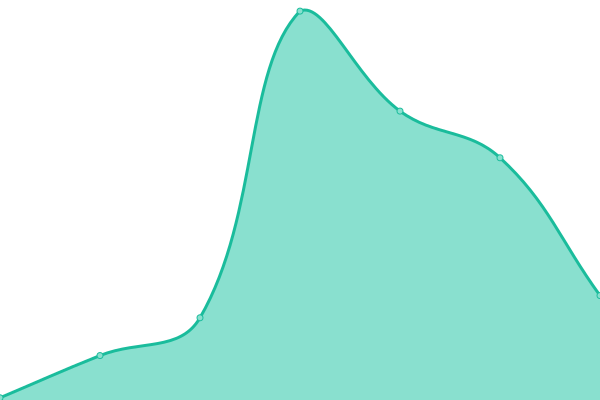 Response time graph