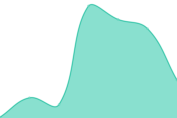 Response time graph
