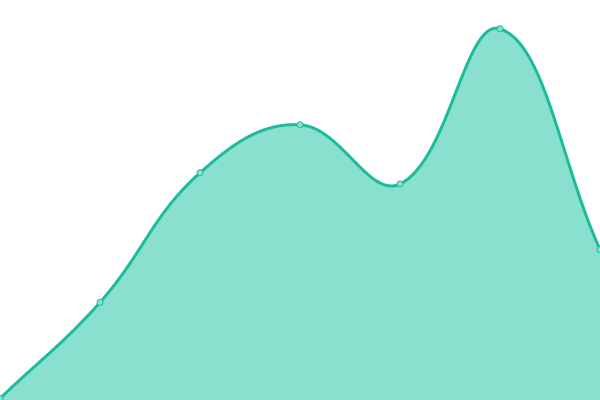 Response time graph