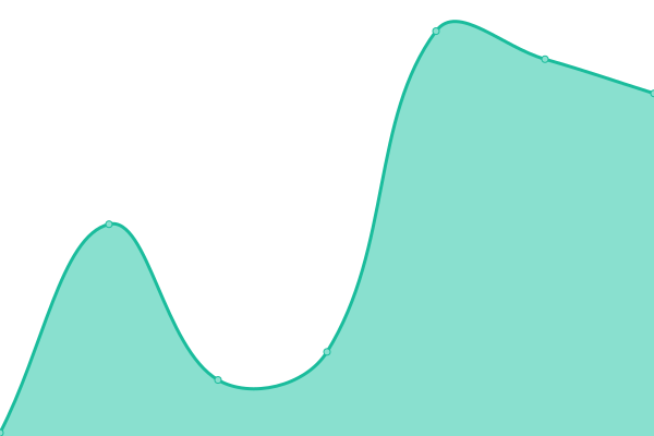 Response time graph