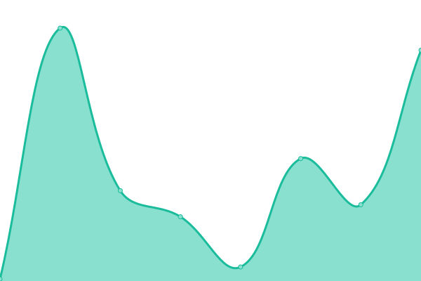 Response time graph