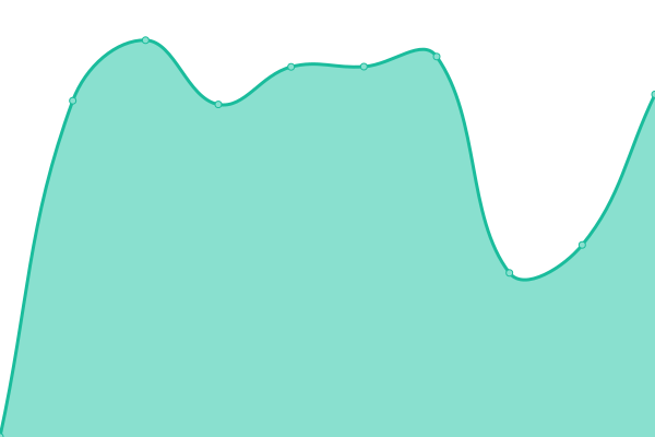 Response time graph