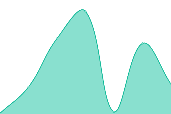 Response time graph