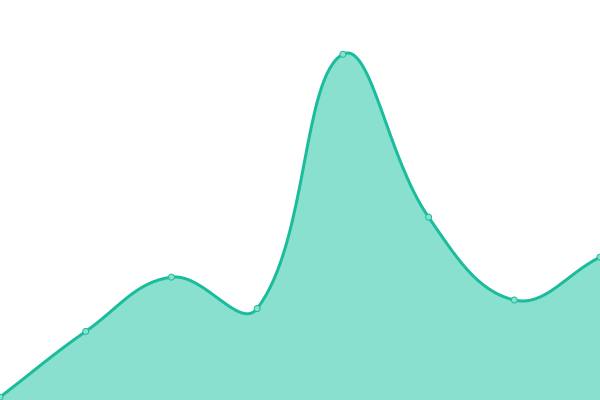 Response time graph