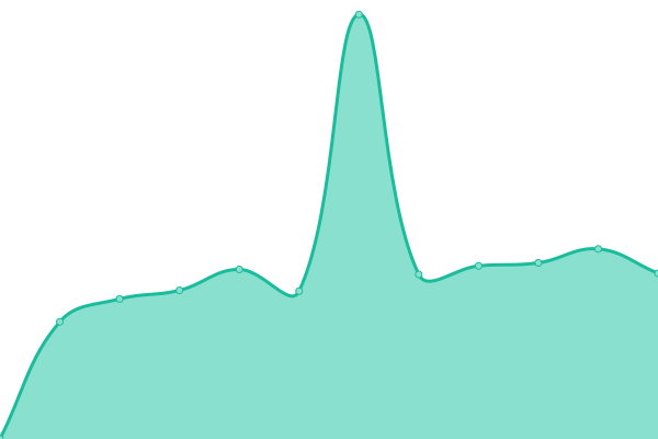 Response time graph