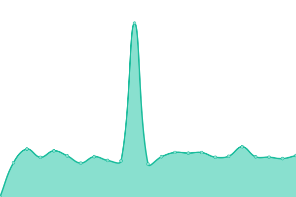 Response time graph