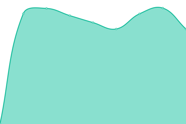 Response time graph