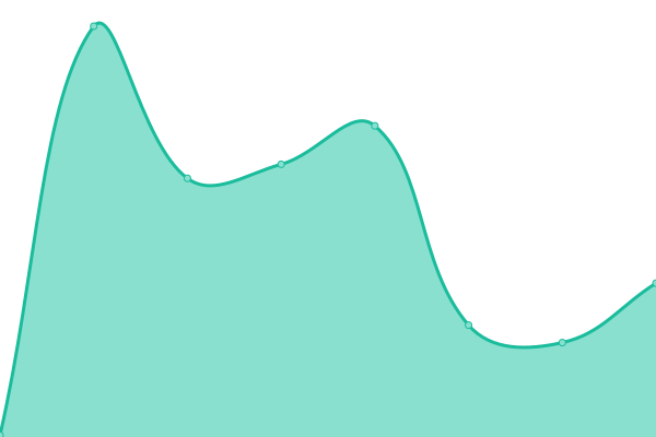 Response time graph