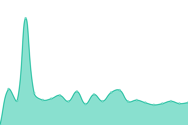 Response time graph