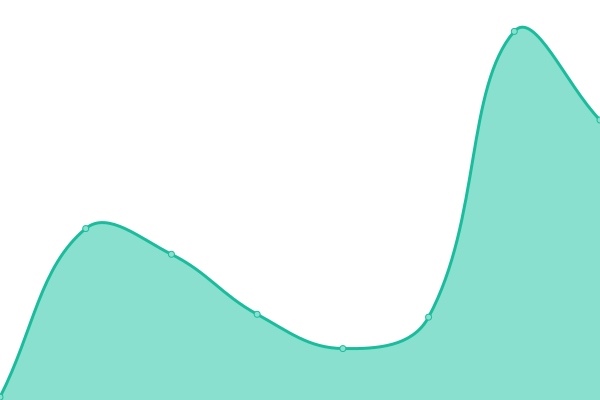 Response time graph
