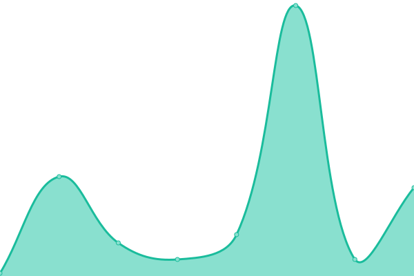 Response time graph