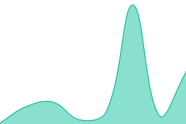 Response time graph