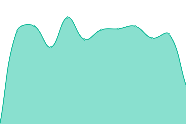 Response time graph