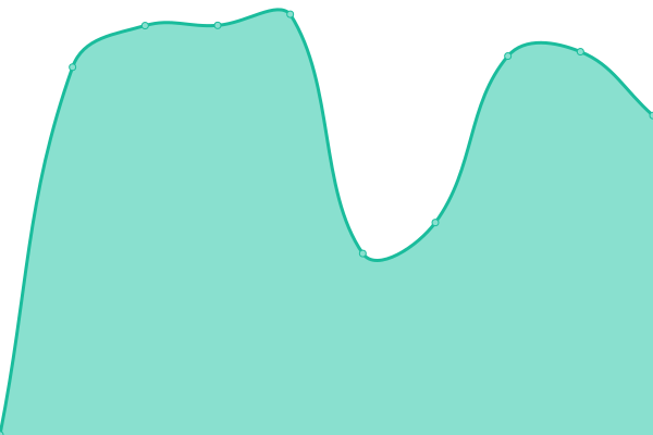 Response time graph