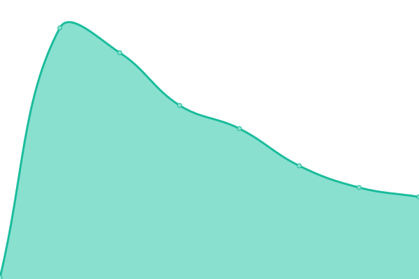 Response time graph