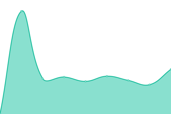 Response time graph