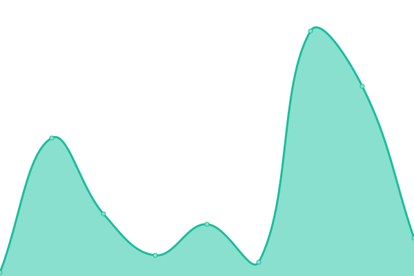 Response time graph