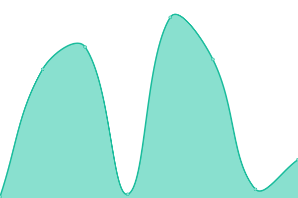 Response time graph